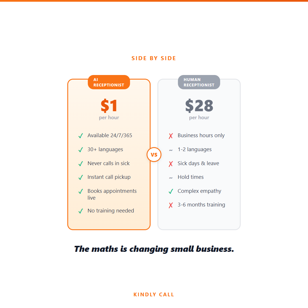 $1 per week vs $28 per hour home carer
